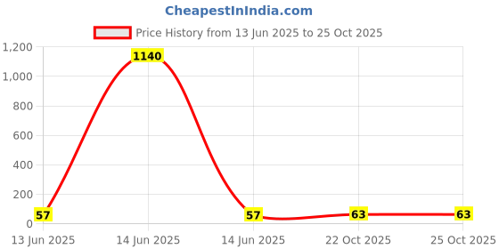 industrybuying.com AMPHENOL INDUSTRIAL CIRCULAR CONTACT, PIN, 12-10AWG, CRIMP, APC-C-10-P-10-1-R amphenol industrial Price History Graph from 13 Jun 2025 to 25 Oct 2025
