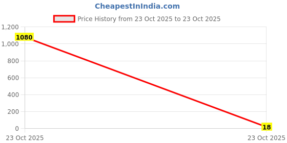 industrybuying.com AMPHENOL INDUSTRIAL CIRCULAR CONTACT, PIN, 22-18AWG, CRIMP, APC-C-20-P-18-1-R amphenol industrial Price History Graph from 23 Oct 2025 to 23 Oct 2025
