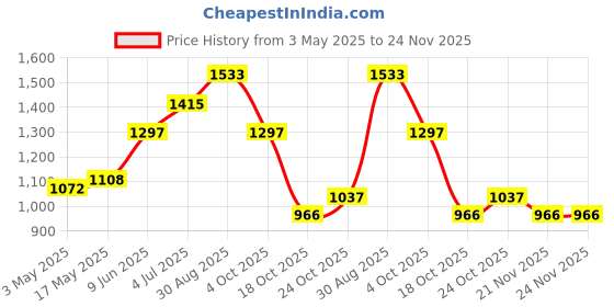industrybuying.com AMPHENOL INDUSTRIAL CIRCULAR INSERT, PIN, 10WAY, SOLDER, 97-18-1P. amphenol industrial Price History Graph from 3 May 2025 to 23 Nov 2025