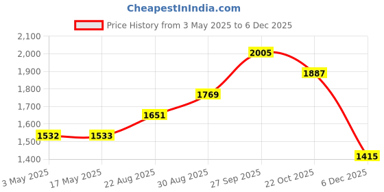 industrybuying.com AMPHENOL INDUSTRIAL CIRCULAR INSERT, PIN, 14WAY, SOLDER, 97-20-27P. amphenol industrial Price History Graph from 3 May 2025 to 5 Dec 2025