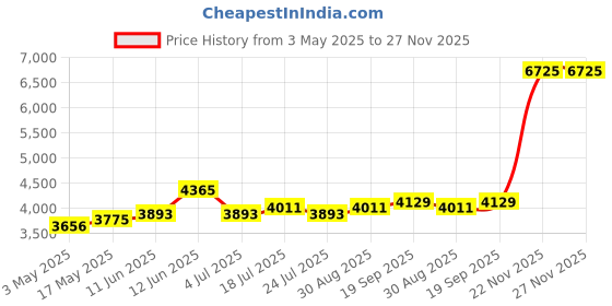 industrybuying.com AMPHENOL INDUSTRIAL CIRCULAR INSERT, PIN, 20 WAY, 97-28-16P amphenol industrial Price History Graph from 3 May 2025 to 27 Nov 2025