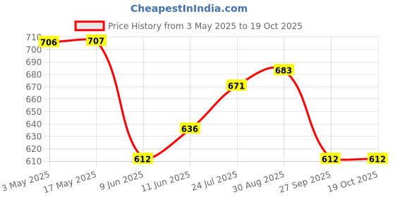 industrybuying.com AMPHENOL INDUSTRIAL CIRCULAR INSERT, PIN, 3WAY, SOLDER, 97-14S-1P amphenol industrial Price History Graph from 3 May 2025 to 17 Oct 2025