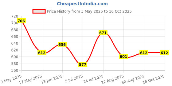 industrybuying.com AMPHENOL INDUSTRIAL CIRCULAR INSERT, PIN, 4WAY, SOLDER, 97-14S-2P. amphenol industrial Price History Graph from 3 May 2025 to 15 Oct 2025