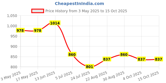 industrybuying.com AMPHENOL INDUSTRIAL CIRCULAR INSERT, PIN, 6WAY, SOLDER, 97-14S-6P. amphenol industrial Price History Graph from 3 May 2025 to 15 Oct 2025