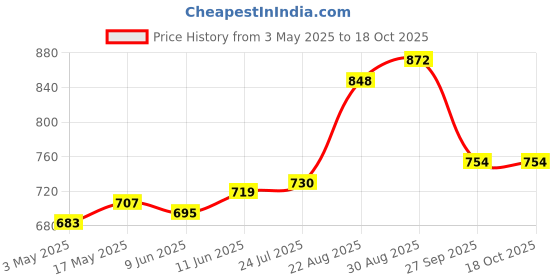industrybuying.com AMPHENOL INDUSTRIAL CIRCULAR INSERT, PIN, 7WAY, SOLDER, 97-16S-1P. amphenol industrial Price History Graph from 3 May 2025 to 17 Oct 2025
