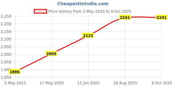 industrybuying.com AMPHENOL INDUSTRIAL CIRCULAR INSERT, PIN, 8WAY, SOLDER, 97-22-23P amphenol industrial Price History Graph from 3 May 2025 to 8 Oct 2025