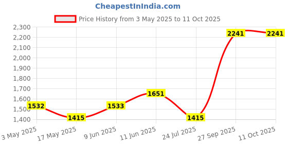 industrybuying.com AMPHENOL INDUSTRIAL CIRCULAR INSERT, SOCKET, 14WAY, SOLDER, 97-20-27S. amphenol industrial Price History Graph from 3 May 2025 to 10 Oct 2025