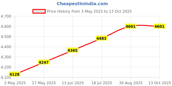 industrybuying.com AMPHENOL INDUSTRIAL CIRCULAR INSERT, SOCKET, 22 WAY, 97-28-11S amphenol industrial Price History Graph from 3 May 2025 to 13 Oct 2025