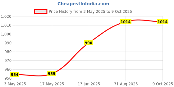 industrybuying.com AMPHENOL INDUSTRIAL CIRCULAR INSERT, SOCKET, 4 WAY, 97-18-4S amphenol industrial Price History Graph from 3 May 2025 to 8 Oct 2025