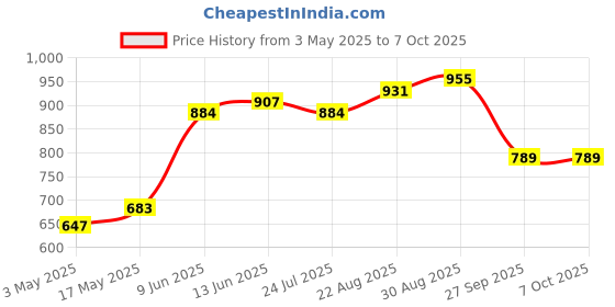 industrybuying.com AMPHENOL INDUSTRIAL CIRCULAR INSERT, SOCKET, 4WAY, SOLDER, 97-14S-2S. amphenol industrial Price History Graph from 3 May 2025 to 7 Oct 2025