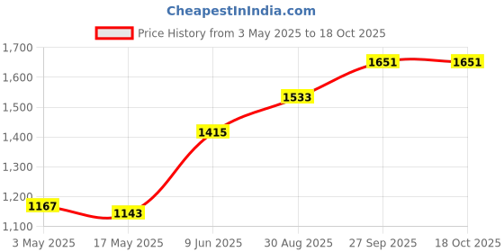 industrybuying.com AMPHENOL INDUSTRIAL CIRCULAR INSERT, SOCKET, 4WAY, SOLDER, 97-18-10S amphenol industrial Price History Graph from 3 May 2025 to 17 Oct 2025