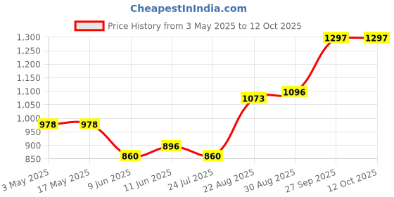 industrybuying.com AMPHENOL INDUSTRIAL CIRCULAR INSERT, SOCKET, 5WAY, SOLDER, 97-14S-5S. amphenol industrial Price History Graph from 3 May 2025 to 11 Oct 2025