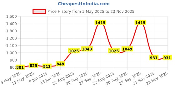 industrybuying.com AMPHENOL INDUSTRIAL CIRCULAR INSERT, SOCKET, 6WAY, SOLDER, 97-14S-6S. amphenol industrial Price History Graph from 3 May 2025 to 22 Nov 2025