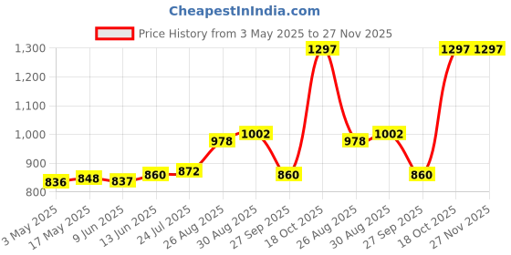industrybuying.com AMPHENOL INDUSTRIAL CIRCULAR INSERT, SOCKET, 6WAY, SOLDER, 97-14S-6S(431) amphenol industrial Price History Graph from 3 May 2025 to 27 Nov 2025