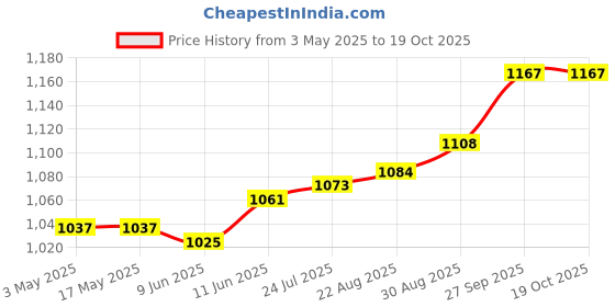 industrybuying.com AMPHENOL INDUSTRIAL CIRCULAR INSERT, SOCKET, 6WAY, SOLDER, 97-18-12S amphenol industrial Price History Graph from 3 May 2025 to 18 Oct 2025