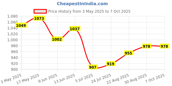 industrybuying.com AMPHENOL INDUSTRIAL CIRCULAR INSERT, SOCKET, 7WAY, SOLDER, 97-16S-1S. amphenol industrial Price History Graph from 3 May 2025 to 7 Oct 2025
