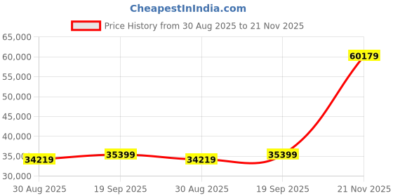industrybuying.com AMPHENOL INDUSTRIAL Circular MIL Spec Connectors CONNECTOR, CIRC, 25-35, 128WAY, SIZE 25, D38999/24MJ35PN amphenol industrial Price History Graph from 30 Aug 2025 to 21 Nov 2025