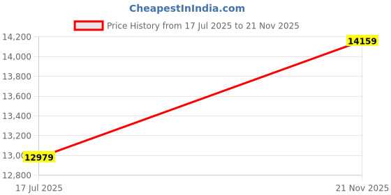 industrybuying.com AMPHENOL INDUSTRIAL Circular MIL Spec Equivalent Connectors CIRCULAR, SIZE 20, 17WAYS, SKT, GTCL06AF20-29S-025-B30 amphenol industrial Price History Graph from 17 Jul 2025 to 21 Nov 2025