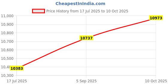 industrybuying.com AMPHENOL INDUSTRIAL Circular MIL Spec Equivalent Connectors CIRCULAR, SIZE 20, 17WAYS, SKT, GTCL06F20-29S-025 amphenol industrial Price History Graph from 17 Jul 2025 to 10 Oct 2025