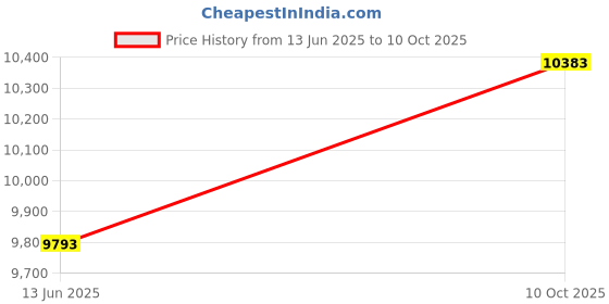 industrybuying.com AMPHENOL INDUSTRIAL Circular MIL Spec Equivalent Connectors CIRCULAR, SIZE 22, 19WAYS, PIN, AIT6T22-14PS amphenol industrial Price History Graph from 13 Jun 2025 to 10 Oct 2025