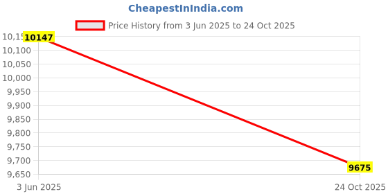 industrybuying.com AMPHENOL INDUSTRIAL Circular MIL Spec Equivalent Connectors CIRCULAR, SIZE 22, 4WAYS, SKT, GTC06F22-22S-RDS-025 amphenol industrial Price History Graph from 3 Jun 2025 to 24 Oct 2025