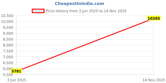 industrybuying.com AMPHENOL INDUSTRIAL Circular MIL Spec Equivalent Connectors CIRCULAR, SIZE 32, 4WAYS, PIN, AIB30-32-17PS-025 amphenol industrial Price History Graph from 3 Jun 2025 to 14 Nov 2025