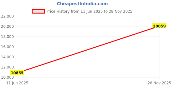 industrybuying.com AMPHENOL INDUSTRIAL Circular MIL Spec Equivalent Connectors CIRCULAR, SIZE 32, 4WAYS, PIN, GTC030R32-17P-025 amphenol industrial Price History Graph from 11 Jun 2025 to 28 Nov 2025