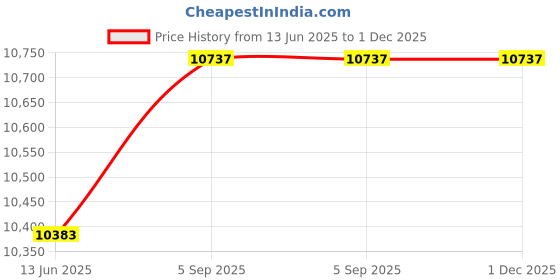 industrybuying.com AMPHENOL INDUSTRIAL Circular MIL Spec Equivalent Connectors CIRCULAR, SIZE 32, 4WAYS, SKT, ACS02A32-17S-003 amphenol industrial Price History Graph from 13 Jun 2025 to 1 Dec 2025
