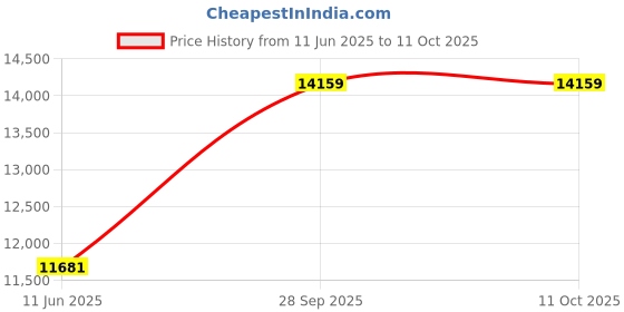 industrybuying.com AMPHENOL INDUSTRIAL Circular MIL Spec Equivalent Connectors CIRCULAR, SIZE 32, 4WAYS, SKT, AIB6-32-17SS amphenol industrial Price History Graph from 11 Jun 2025 to 11 Oct 2025