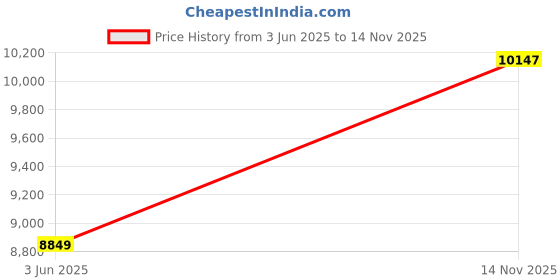 industrybuying.com AMPHENOL INDUSTRIAL Circular MIL Spec Equivalent Connectors CIRCULAR, SIZE 32, 4WAYS, SKT, GTC02R32-17SX-RDS amphenol industrial Price History Graph from 3 Jun 2025 to 14 Nov 2025