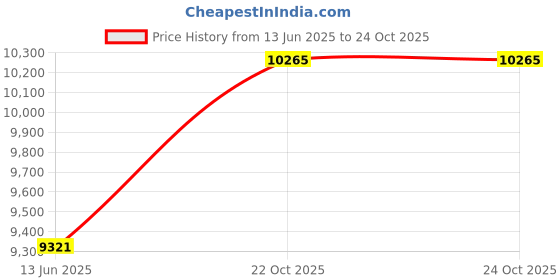 industrybuying.com AMPHENOL INDUSTRIAL Circular MIL Spec Equivalent Connectors CIRCULAR, SIZE 32, 4WAYS, SKT (L/C), GTC06A32-17S-LC amphenol industrial Price History Graph from 13 Jun 2025 to 24 Oct 2025