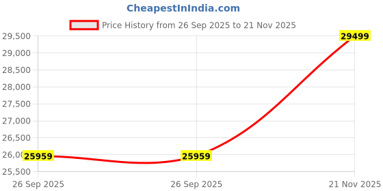 industrybuying.com AMPHENOL INDUSTRIAL Circular MIL Spec Equivalent Connectors CIRCULAR, SIZE 36, 4WAYS, SKT (L/C), GTC06CFZ36-5S-LC amphenol industrial Price History Graph from 26 Sep 2025 to 21 Nov 2025