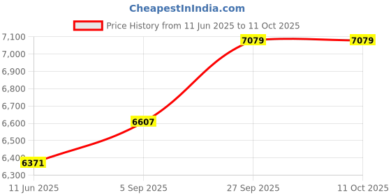 industrybuying.com AMPHENOL INDUSTRIAL Circular MIL Spec Equivalent Connectors CONNECTOR, CIRCULAR, SIZE 16, 1WAY, ACC06E16-12R-003 amphenol industrial Price History Graph from 11 Jun 2025 to 10 Oct 2025