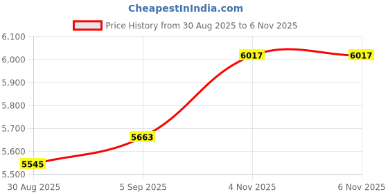 industrybuying.com AMPHENOL INDUSTRIAL Circular MIL Spec Equivalent Connectors CONNECTOR, CIRCULAR, SIZE 16, 3WAY, ACS06E16-10S-003 amphenol industrial Price History Graph from 30 Aug 2025 to 6 Nov 2025
