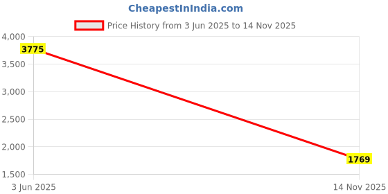 industrybuying.com AMPHENOL INDUSTRIAL Circular MIL Spec Equivalent Connectors CONNECTOR, CIRCULAR, SIZE 16S, 7WAY, GTC030-16S-1S-LC amphenol industrial Price History Graph from 3 Jun 2025 to 14 Nov 2025
