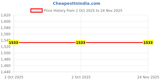 industrybuying.com AMPHENOL INDUSTRIAL CIRCULAR SHELL RCPT, 14S, ALUMINIUM ALLOY, 97-3101A-14S(850) amphenol industrial Price History Graph from 2 Oct 2025 to 23 Nov 2025