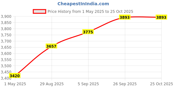 industrybuying.com AMPHENOL INDUSTRIAL CIRCULAR, SIZE 14S, 4WAYS, PIN, ACA3106F14S-2PB amphenol industrial Price History Graph from 1 May 2025 to 25 Oct 2025