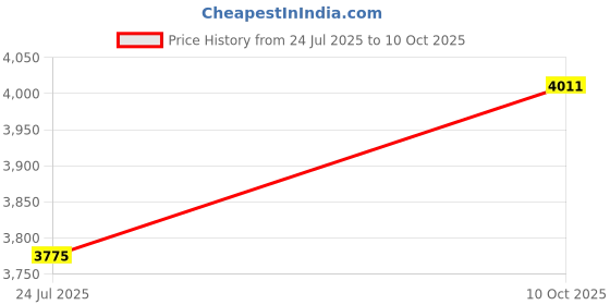industrybuying.com AMPHENOL INDUSTRIAL CIRCULAR, SIZE 14S, 5WAYS, PIN, ACA3106F14S-5PB amphenol industrial Price History Graph from 24 Jul 2025 to 10 Oct 2025