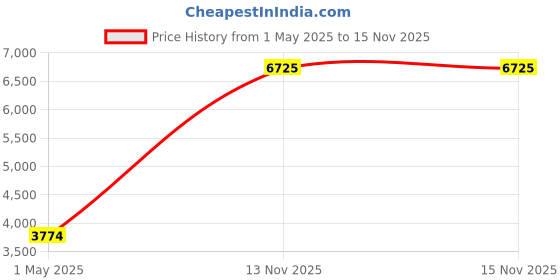 industrybuying.com AMPHENOL INDUSTRIAL CIRCULAR, SIZE 14S, 6WAYS, SKT, ACA3106F14S-6SBF80 amphenol industrial Price History Graph from 1 May 2025 to 15 Nov 2025