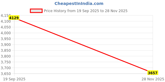 industrybuying.com AMPHENOL INDUSTRIAL CIRCULAR, SIZE 14S, 6WAYS, SKT, ACC06R14S-6S-025 amphenol industrial Price History Graph from 19 Sep 2025 to 28 Nov 2025