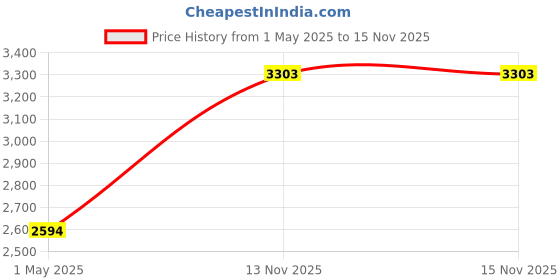 industrybuying.com AMPHENOL INDUSTRIAL CIRCULAR, SIZE 16, 3WAYS, SKT, GTC02R16-10SY amphenol industrial Price History Graph from 1 May 2025 to 15 Nov 2025