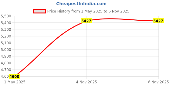 industrybuying.com AMPHENOL INDUSTRIAL CIRCULAR, SIZE 16, 4WAYS, SKT, ACC02A16-59S-003 amphenol industrial Price History Graph from 1 May 2025 to 6 Nov 2025