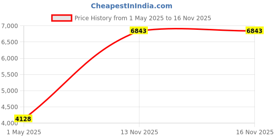 industrybuying.com AMPHENOL INDUSTRIAL CIRCULAR, SIZE 16, 4WAYS, SKT, AIT2-16-59SC amphenol industrial Price History Graph from 1 May 2025 to 15 Nov 2025