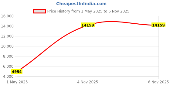 industrybuying.com AMPHENOL INDUSTRIAL CIRCULAR, SIZE 16, 4WAYS, SKT, GTC02R16-59S amphenol industrial Price History Graph from 1 May 2025 to 6 Nov 2025