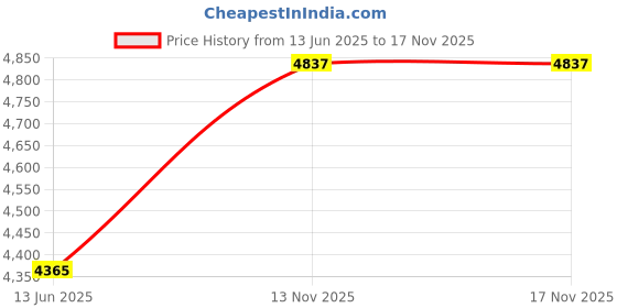 industrybuying.com AMPHENOL INDUSTRIAL CIRCULAR, SIZE 16S, 5WAYS, PIN (L/C), GTC06GR16S-8P-LC amphenol industrial Price History Graph from 13 Jun 2025 to 15 Nov 2025