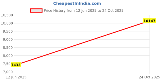 industrybuying.com AMPHENOL INDUSTRIAL CIRCULAR, SIZE 18, 10WAYS, PIN, ACA3106E18-1PXBF80A176 amphenol industrial Price History Graph from 12 Jun 2025 to 24 Oct 2025