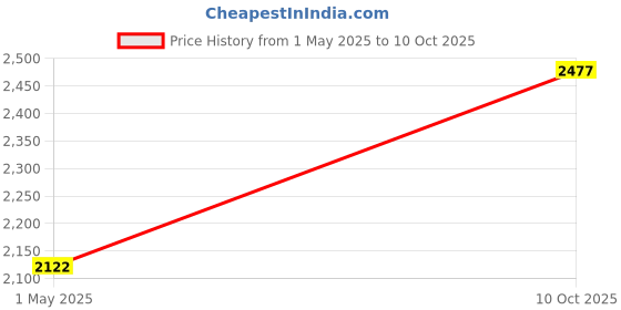 industrybuying.com AMPHENOL INDUSTRIAL CIRCULAR, SIZE 18, 10WAYS, SKT, ACS02E18-19S-025 amphenol industrial Price History Graph from 1 May 2025 to 10 Oct 2025