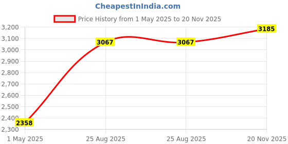 industrybuying.com AMPHENOL INDUSTRIAL CIRCULAR, SIZE 18, 2WAYS, PIN, AIBC2-18-10PC-023 amphenol industrial Price History Graph from 1 May 2025 to 20 Nov 2025