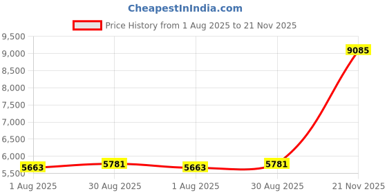 industrybuying.com AMPHENOL INDUSTRIAL CIRCULAR, SIZE 18, 6WAYS, SKT, GTS06A18-12S amphenol industrial Price History Graph from 1 Aug 2025 to 21 Nov 2025