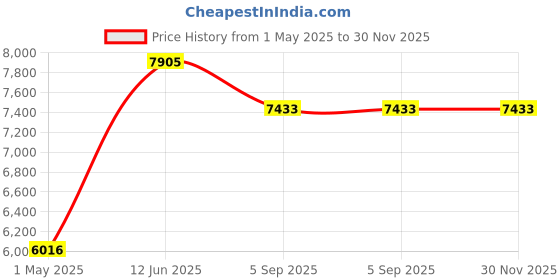 industrybuying.com AMPHENOL INDUSTRIAL CIRCULAR, SIZE 18, 8WAYS, PIN, ACA3106E18-8SB amphenol industrial Price History Graph from 1 May 2025 to 29 Nov 2025